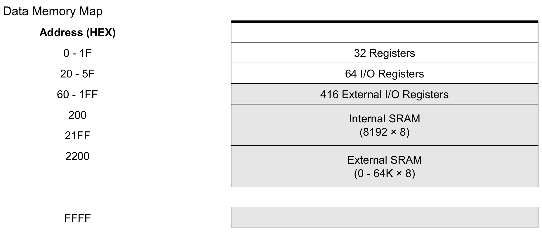 mega2560 data memory