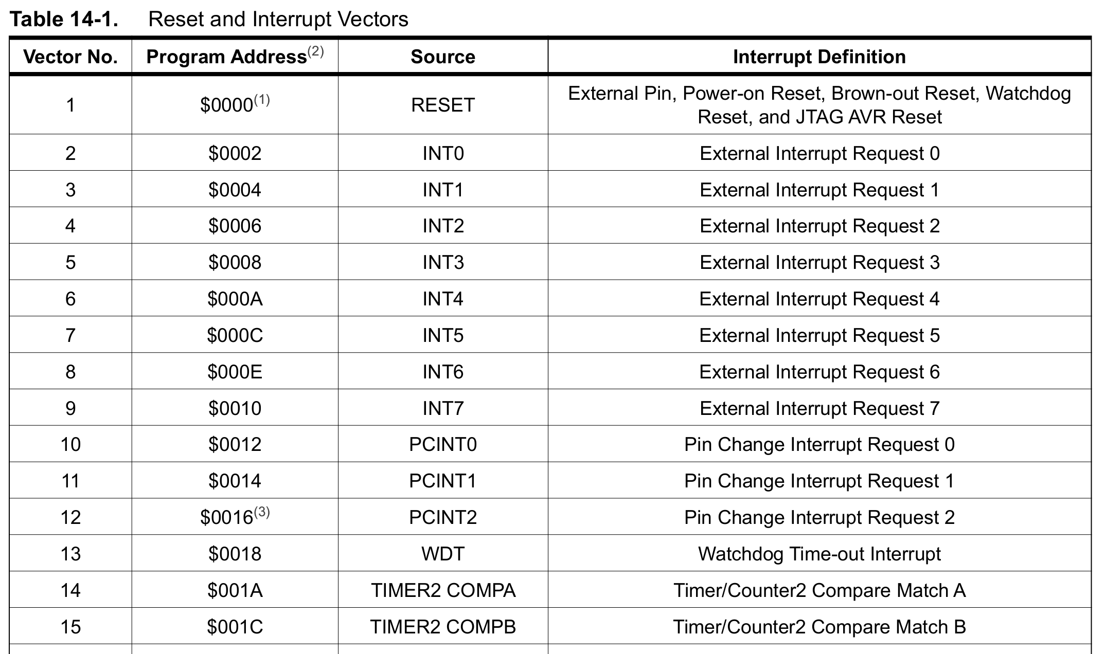 mega2560 interrupt vector1