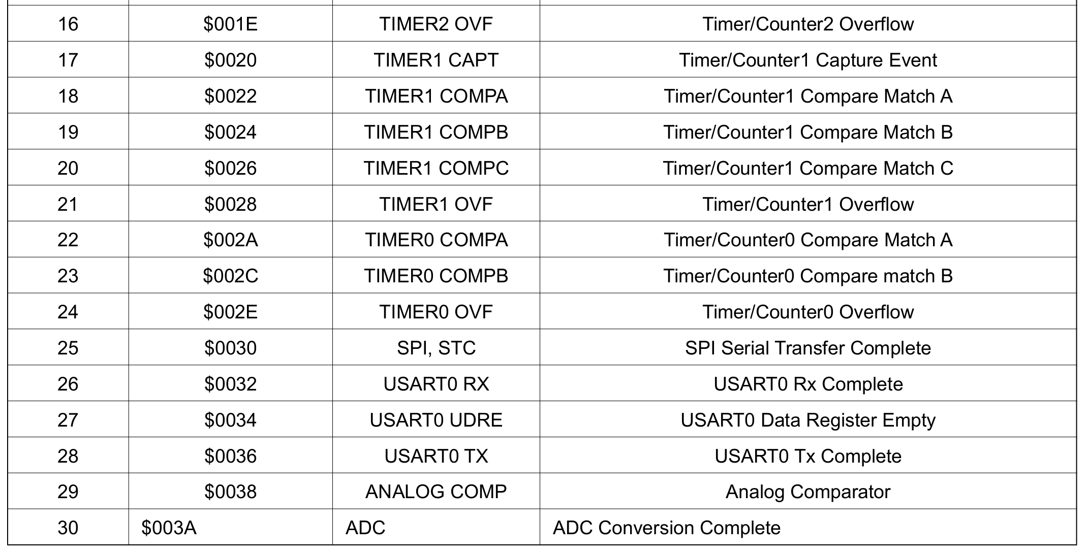 mega2560 interrupt vector2