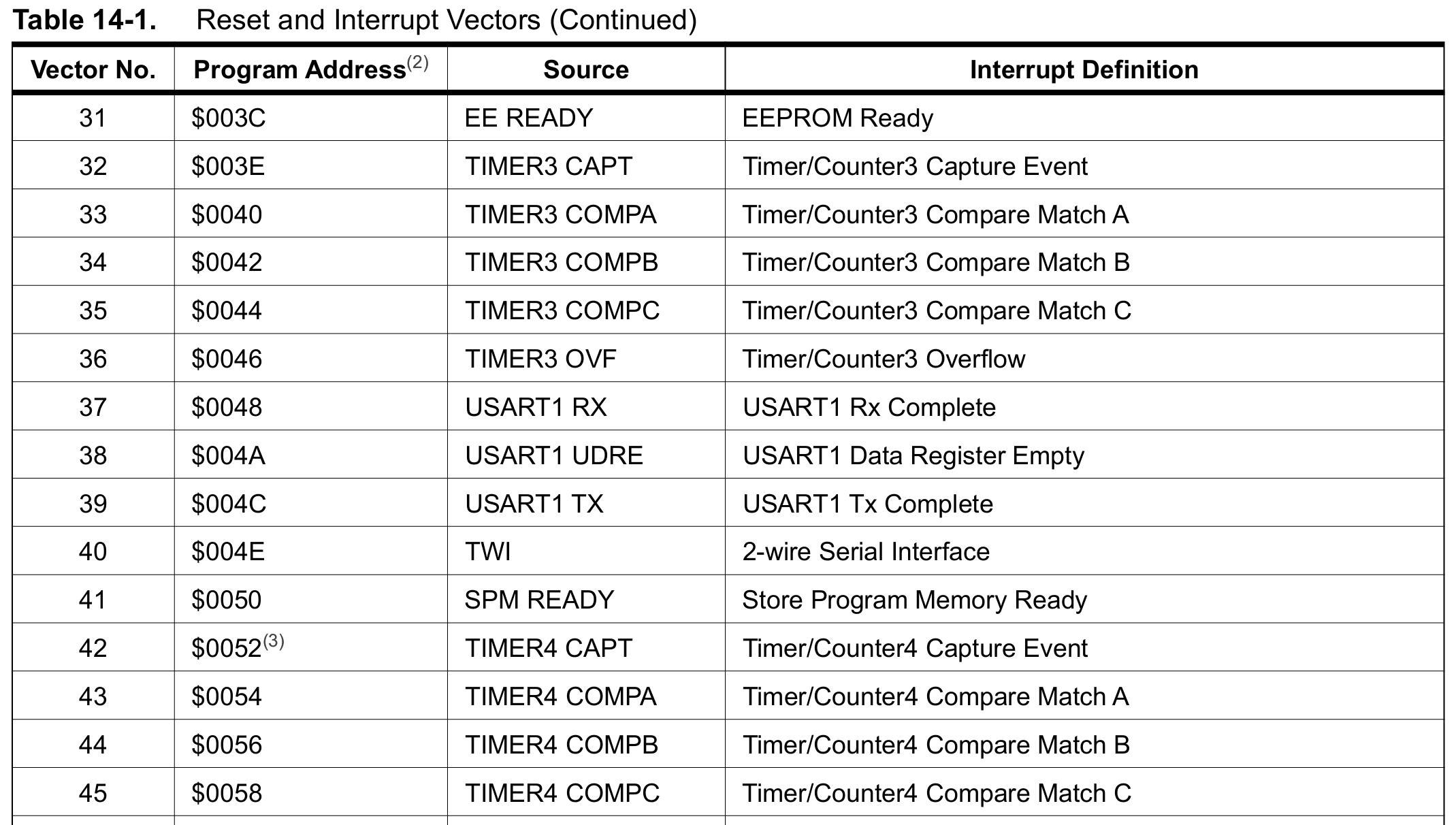 mega2560 interrupt vector3