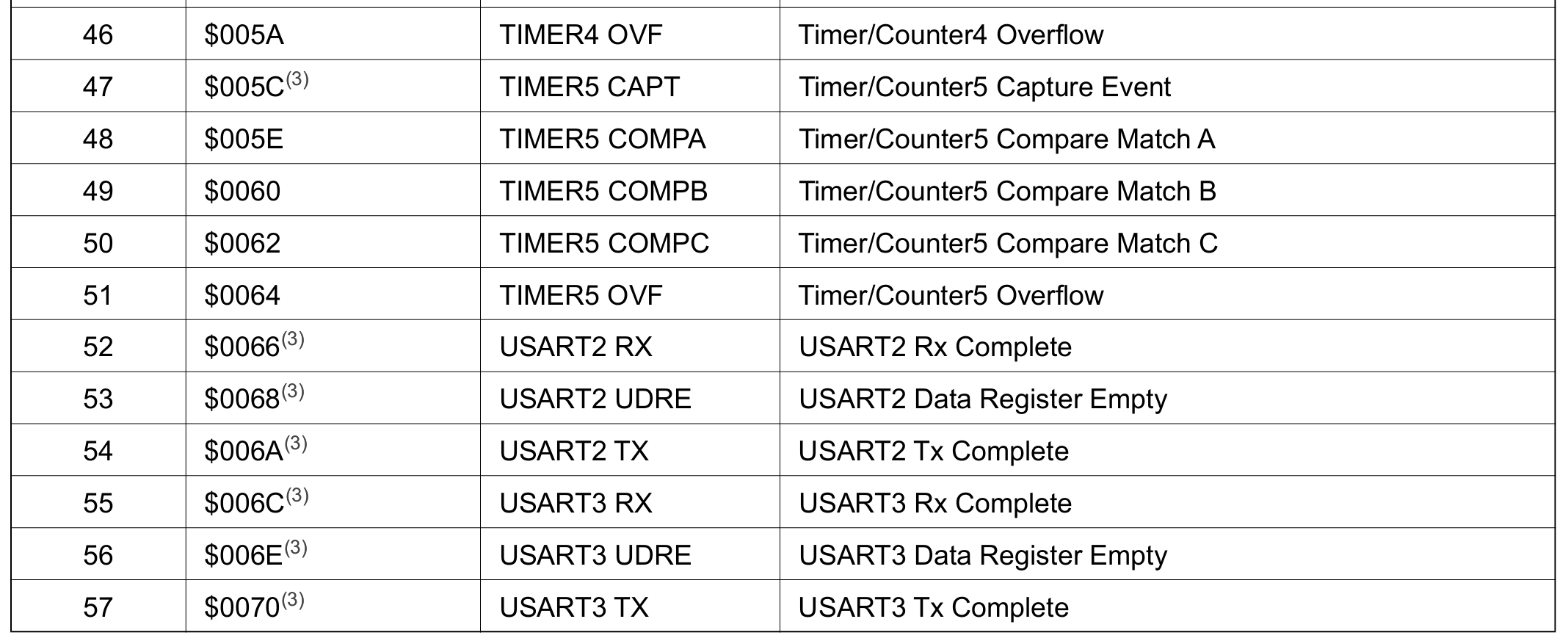 mega2560 interrupt vector4