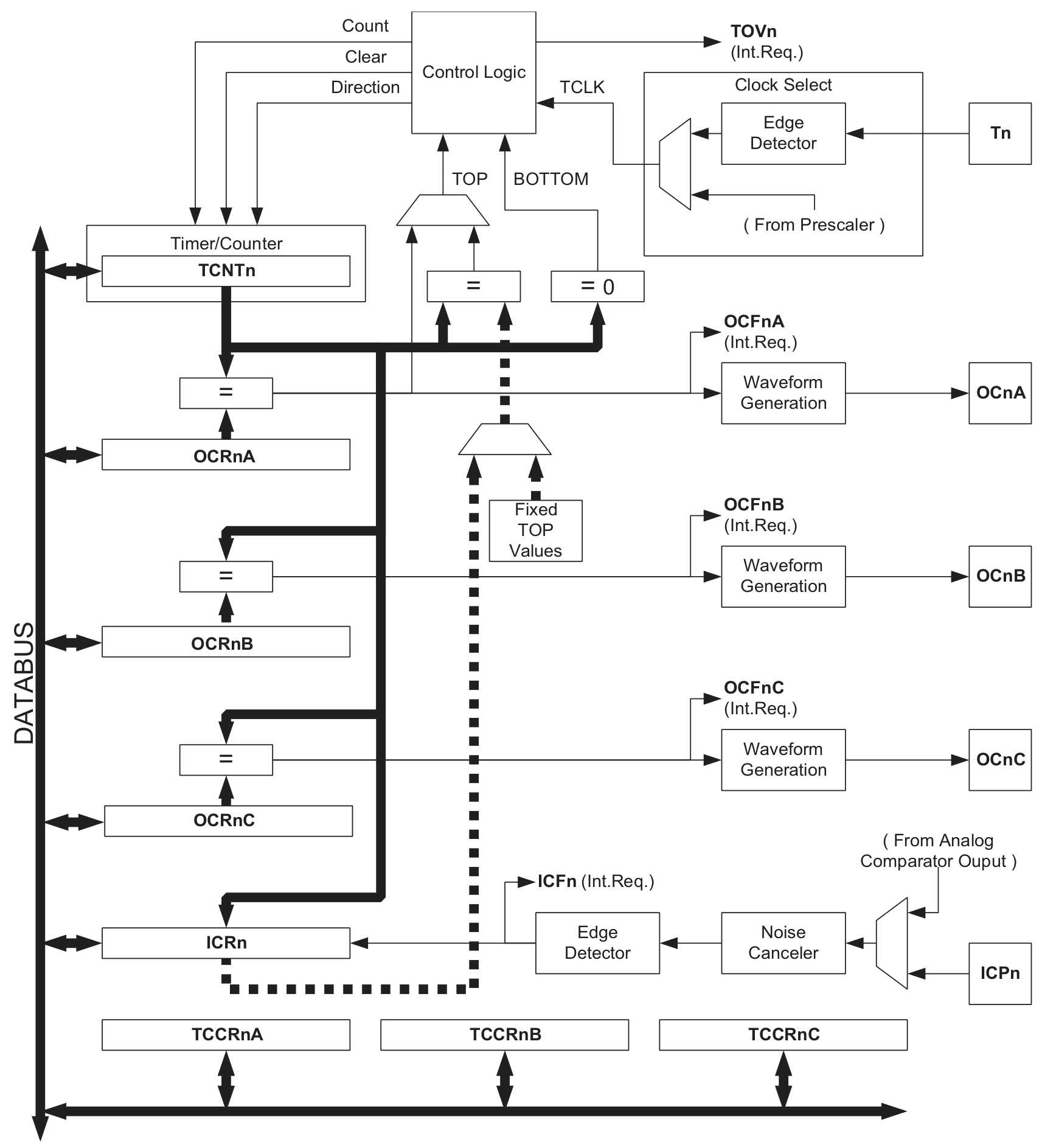 mega2560 timer 16bit