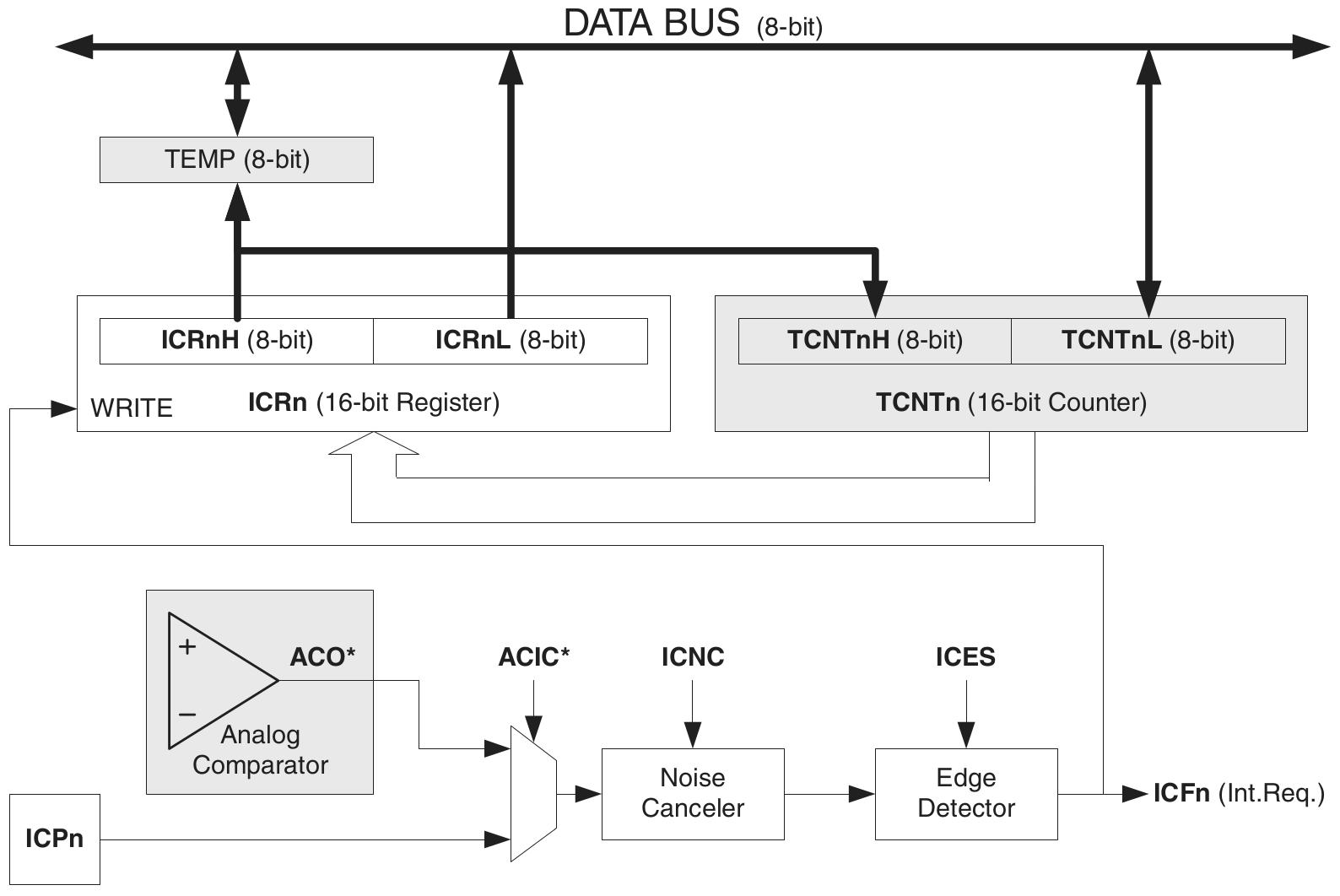 mega2560 timer capture