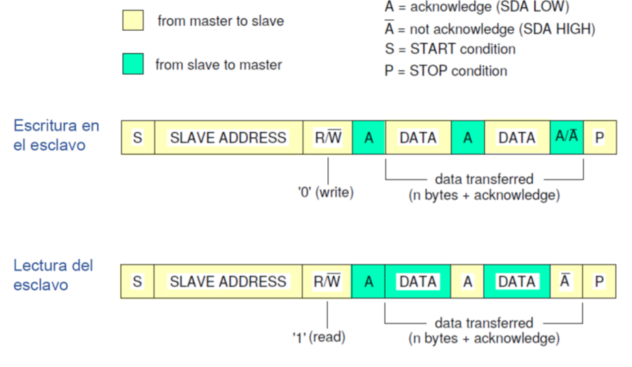 i2c frames
