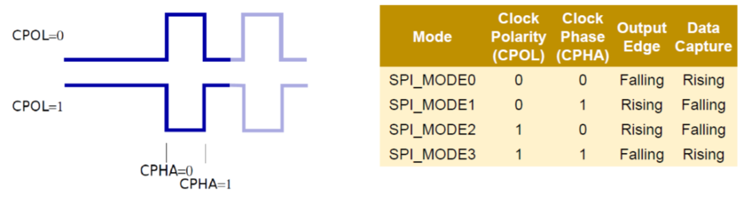 spi modes