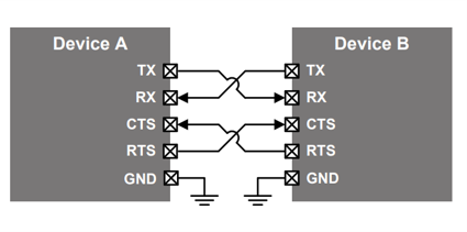 uart rts cts