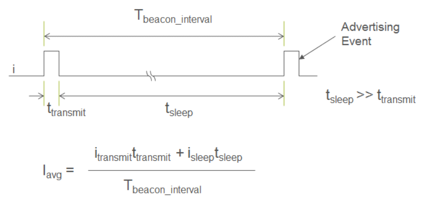 ble beacon interval