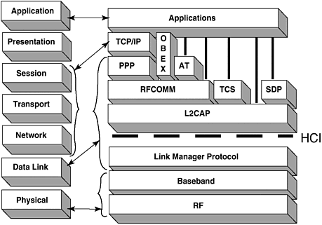 bluetooth osi