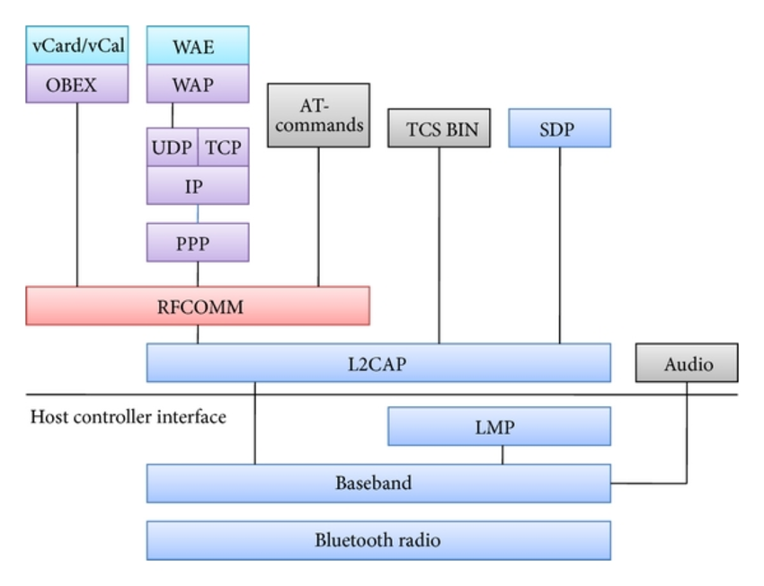 bluetooth protocol stack