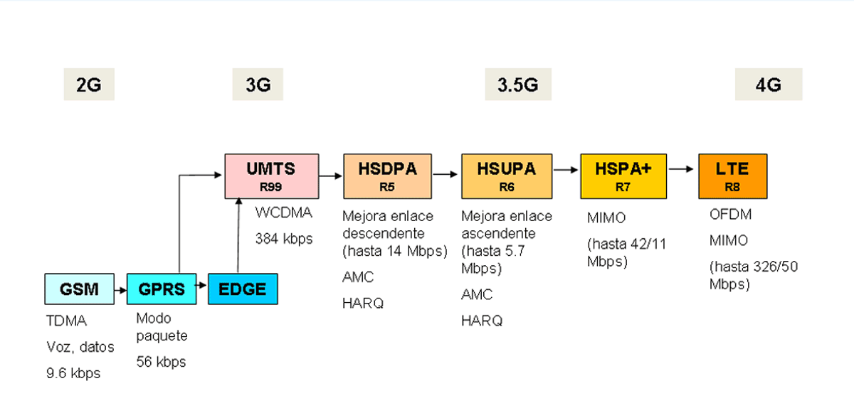 gprs generations