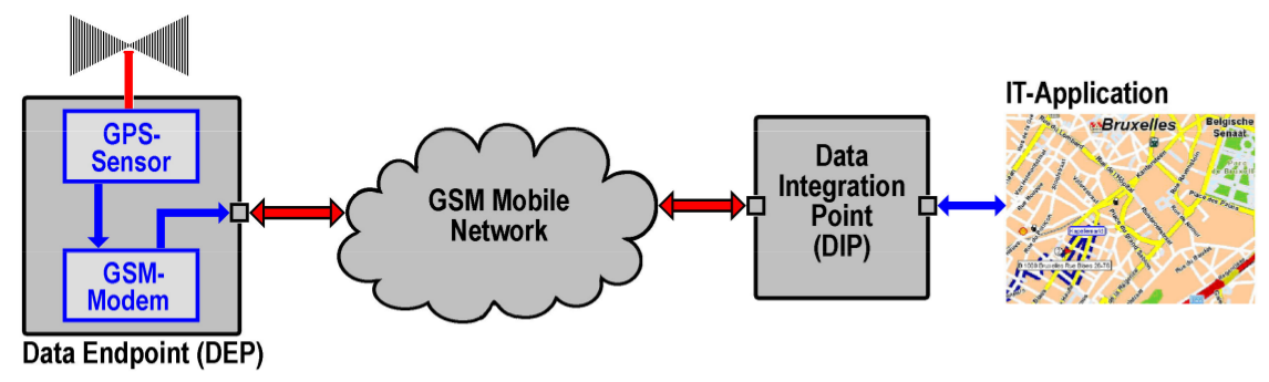 gprs m2m gps