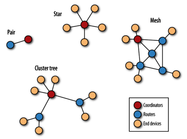 zigbee network topology