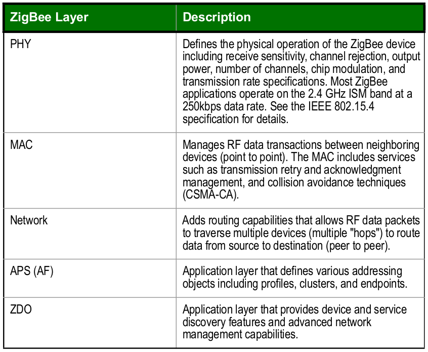 zigbee protocol layers