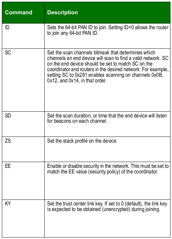 zigbee xbee command end device