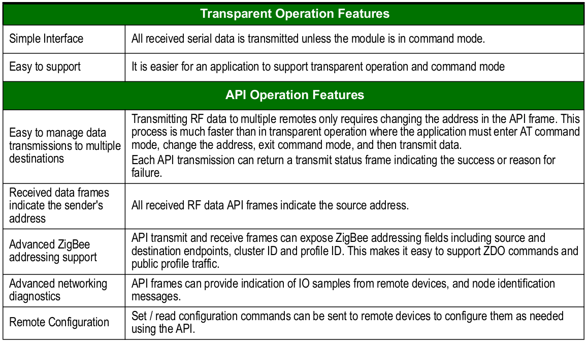 zigbee xbee features