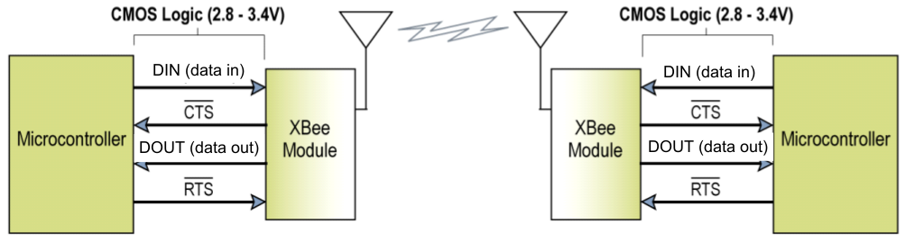 zigbee xbee uart connection
