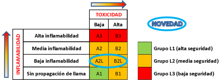 clasificacion-gases-inflambilidad-y-toxicidad-es