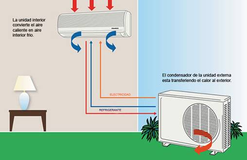 ▷ Los 4 Mejores Aires Acondicionados Split ⇒ 【↓Baratos↓】 �