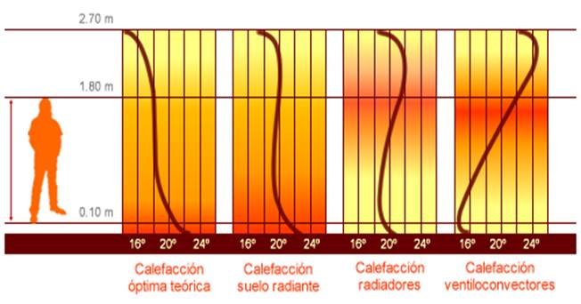 Comparativa calefacci�n seg�n la OMS