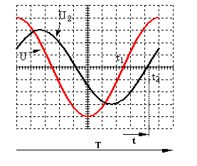 medida del desfase