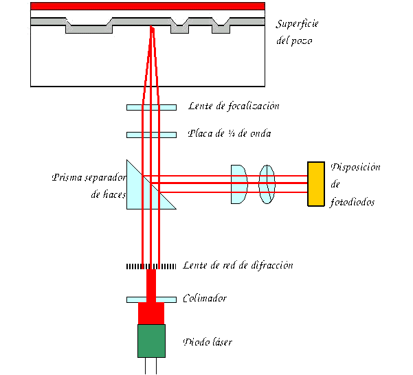 Sistema de triple haz