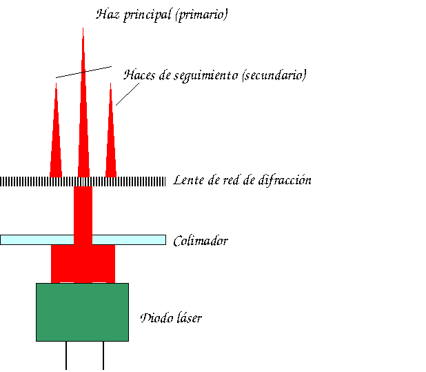 sistema de triple haz