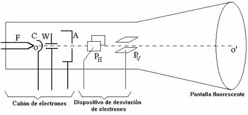 esquema osciloscopio