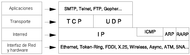 Figura: Modelo de arquitectura detallado