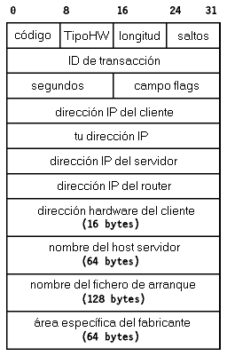 Figura: Formato de mensaje BOOTP