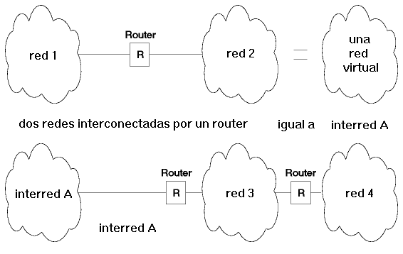 Figura: Ejemplos de interred - Dos conjuntos de redes interconectadas, cada una vista como una red lógica