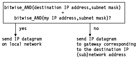 Figura: Enrutamiento IP con subredes