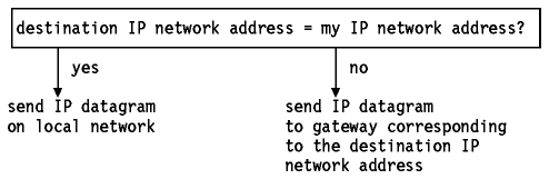 Figura: Enrutamiento IP sin subredes