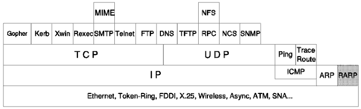 Figura: Protocolo de Resolución de Direcciones Inverso (RARP)