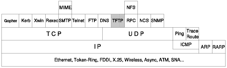Figura: Protocolo de Transferencia de Ficheros Trivial (TFTP)