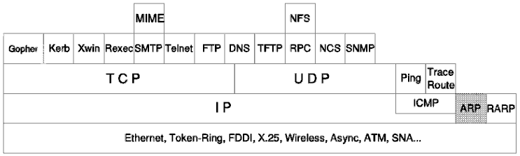 Figura: Protocolo de Resolución de Direcciones (ARP)