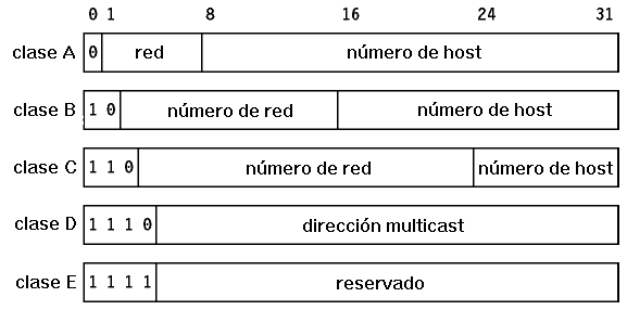 Figura: Clases asignadas de direcciones de Internet