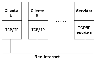 El modelo de aplicaciones cliente/servidor