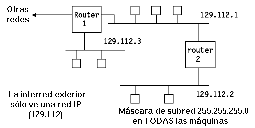 Figura: Una configuración de subred