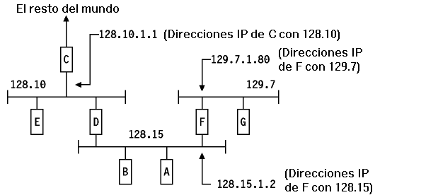 Figura: Ejemplo de configuración