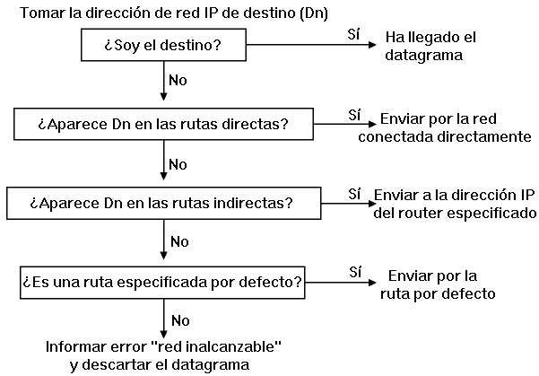 Figura: Algoritmo de enrutamiento IP