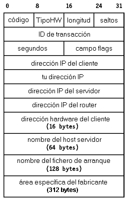 Figura: Formato del mensaje DHCP
