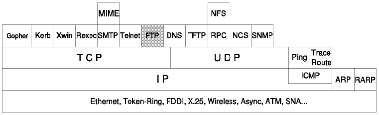 Figura: Protocolo de Transferencia de Ficheros (FTP)