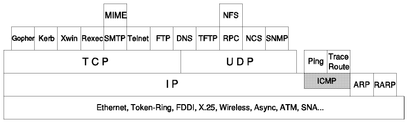 Figura: Internet Control Message Protocol (ICMP)