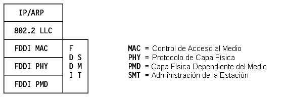 Figura: IP y ARP sobre FDDI