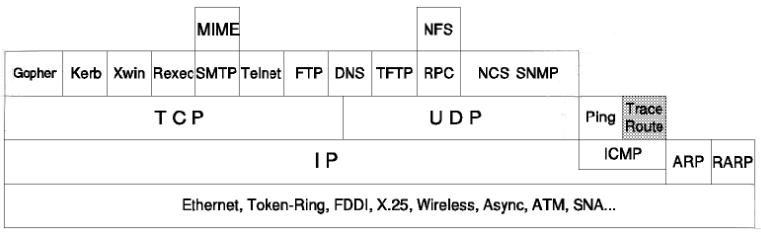 Figura: Traceroute