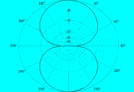 diagrama de radiaci�n