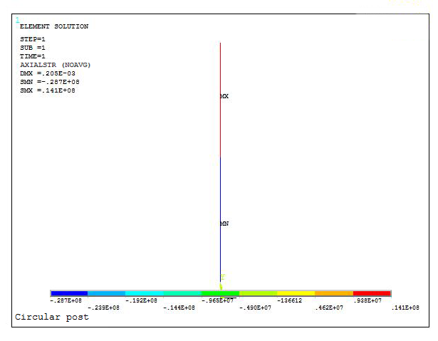 Figure 32. Stress distribution in the model.