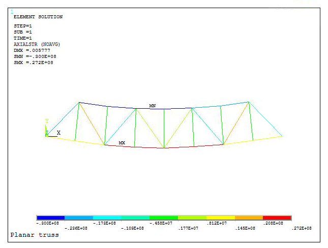 Figure 28. Stress distribution in the truss.