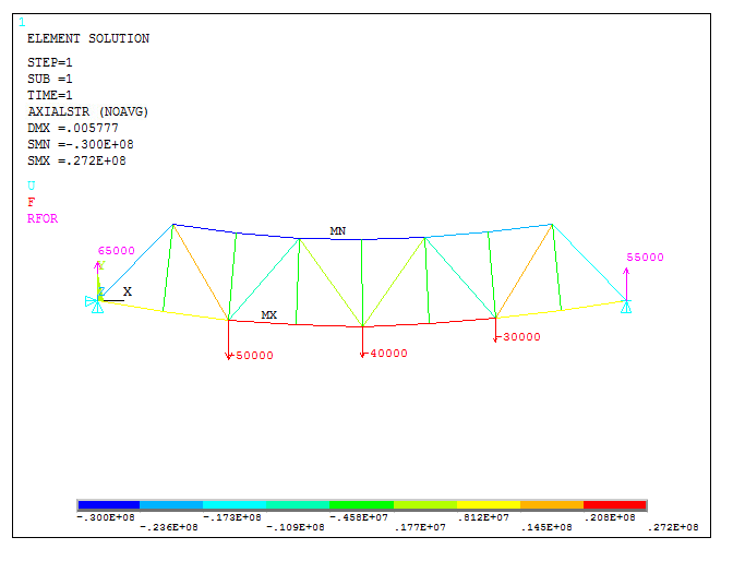 Figure 43. Plot deformations, stresses and external reactions.