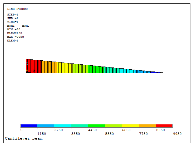 Figure 32. Bending moment diagram.
